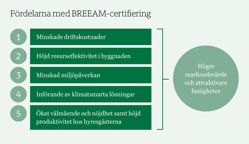 Lista av fördelarna med BREEAM-certifiering